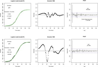 A conceptual framework for the dynamic modeling of time-resolved phenotypes for sets of genotype-environment-management combinations: a model library